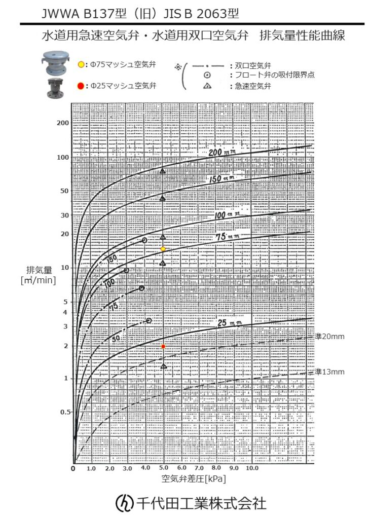 JWWA B 137（旧）JIS B 2063空気弁の排気量性能曲線です。このデータは千代田工業株式会社製の水道用急速空気弁、双口空気弁、単口空気弁の排気量試験データです。水道用急速空気弁の排気量曲線とは、弁の開度と排気量の関係を表したグラフです。このグラフから、弁の開度をどのくらい大きくすれば、どれくらいの排気量が得られるのかを判断することができます。水道用急速空気弁は、水道管内の空気を排除するために使用されます。空気が水道管内に溜まると、水圧の低下や水漏れを引き起こす原因となります。水道用急速空気弁は、これらの問題を解決するために使用されます。

水道用急速空気弁の排気量曲線は、弁の種類やサイズによって異なります。また、水道管の形状や長さによっても、排気量曲線は変化します。水道用急速空気弁の排気量曲線は、水道管の設計や施工に役立ちます。